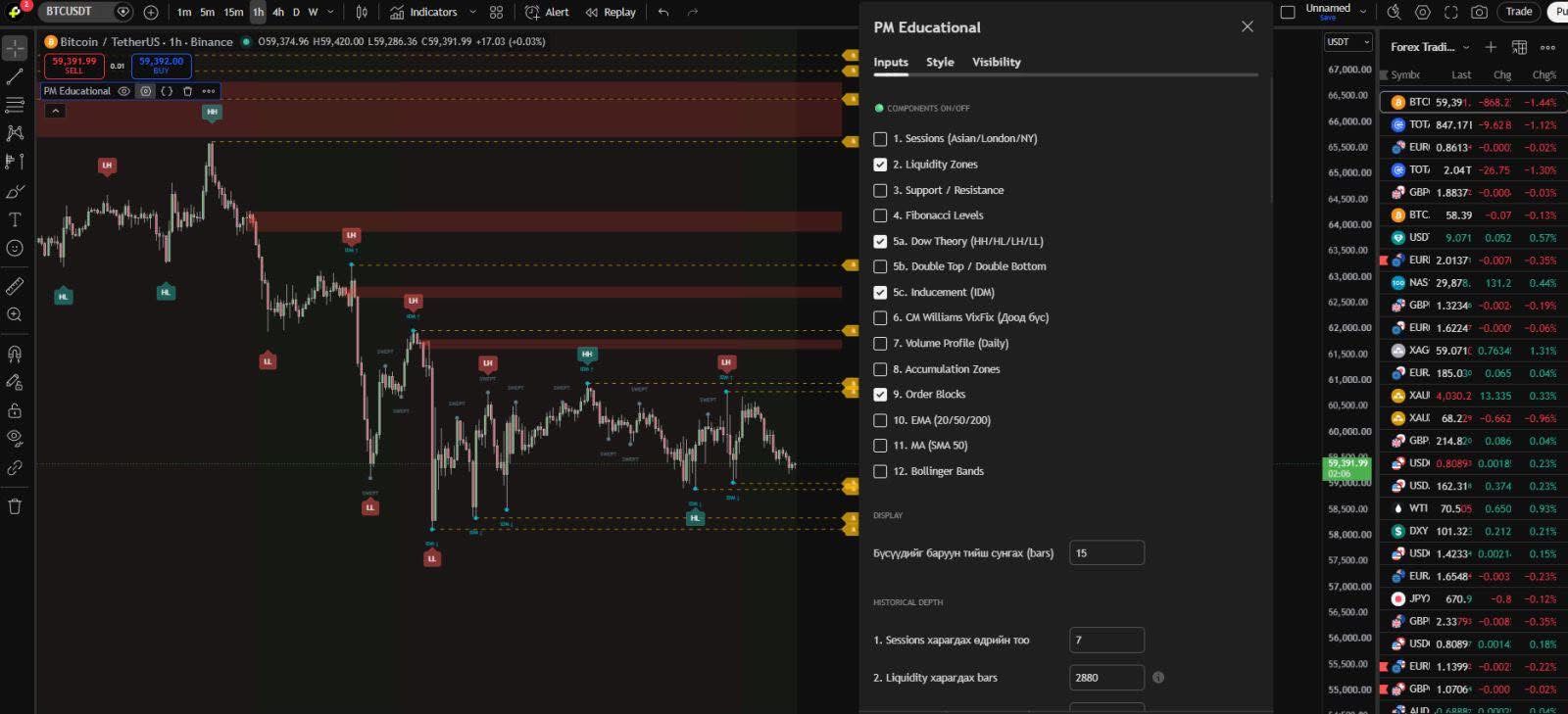 TradingView индикаторууд